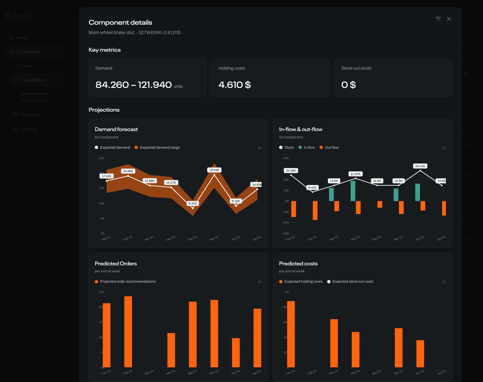 Component detail: demand, holding cost and order recommendations