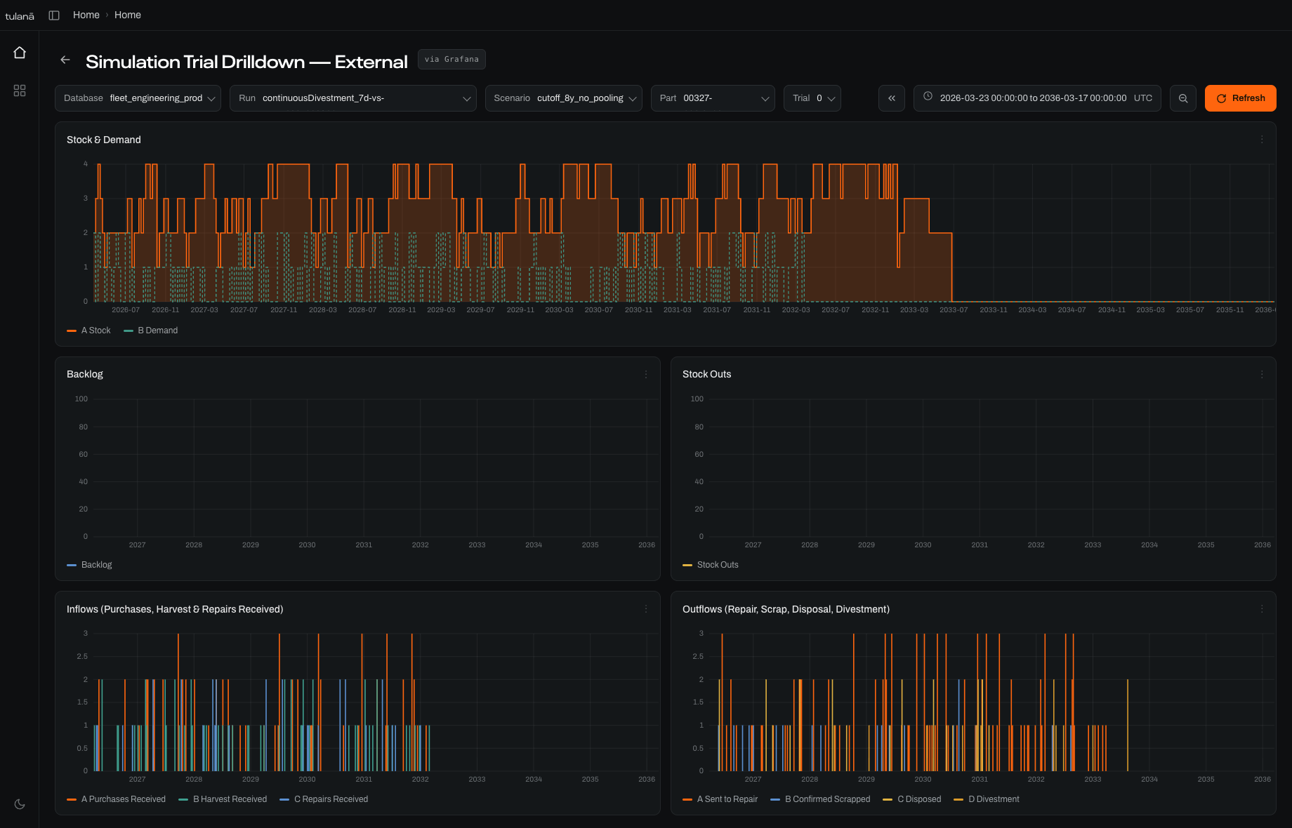 Simulation drilldown: stock, demand, harvest and divestment across a phase-out