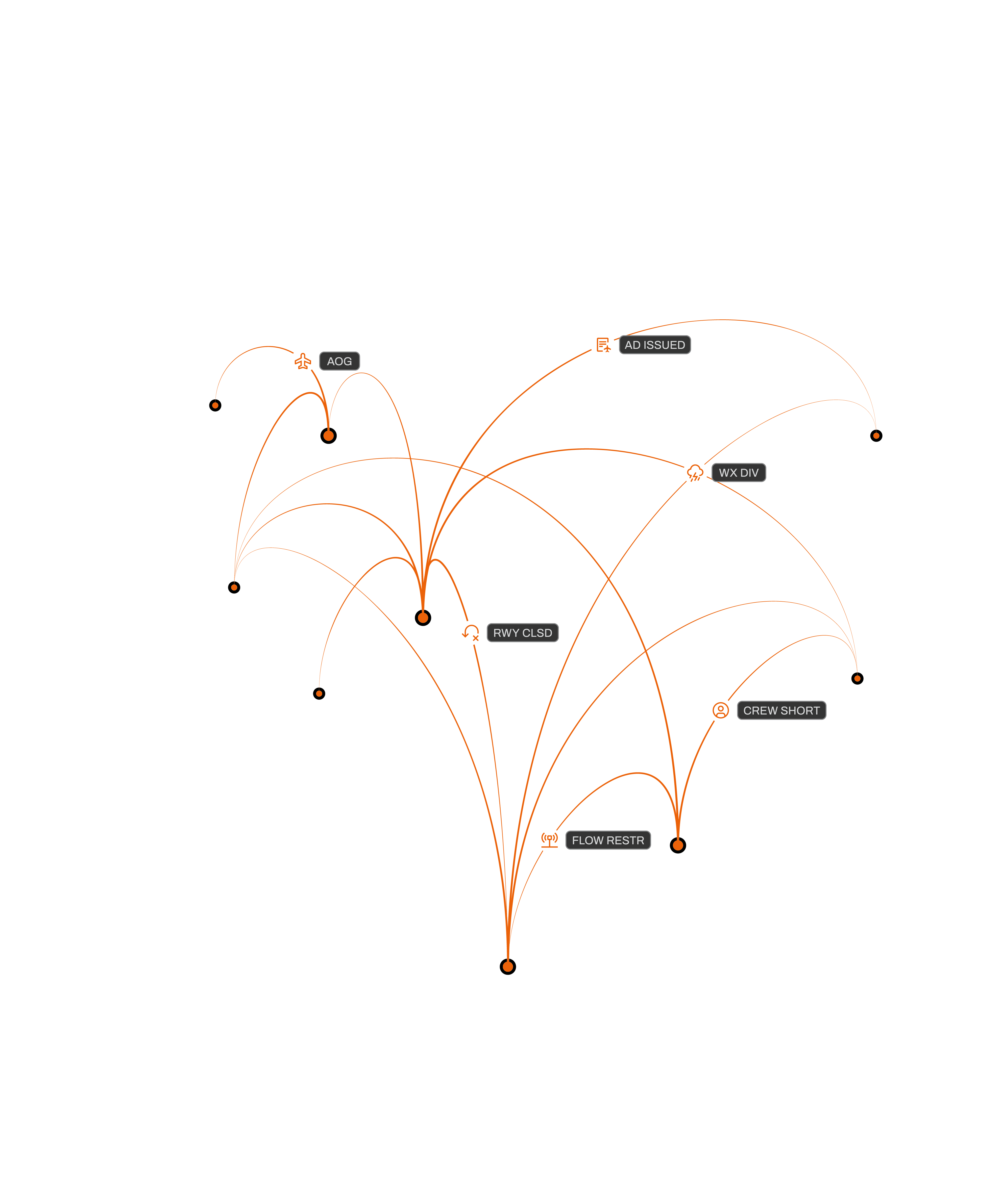 Disruption events propagating across an airline network